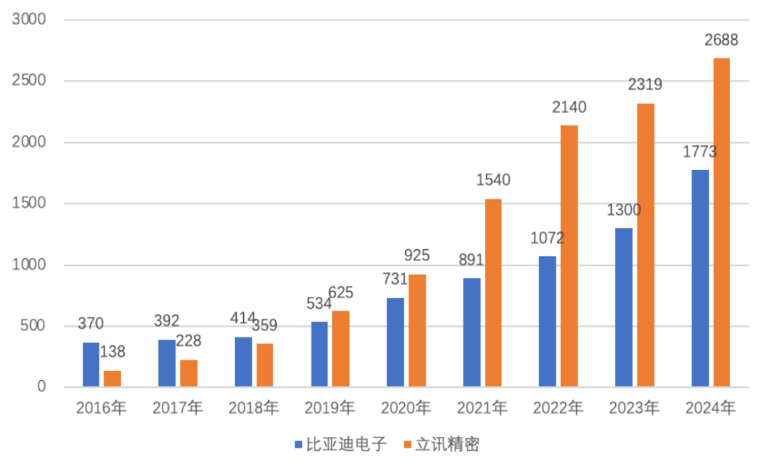 （营业收入对比，单位亿，市值风云）