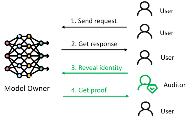 图 1 IMMACULATE 工作流程：审计单位伪装成普通用户发送随机的请求，并在收到回复后要求提供证明