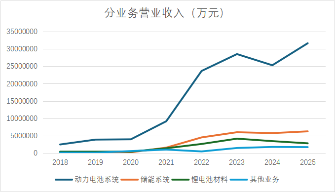 来源：历年年报