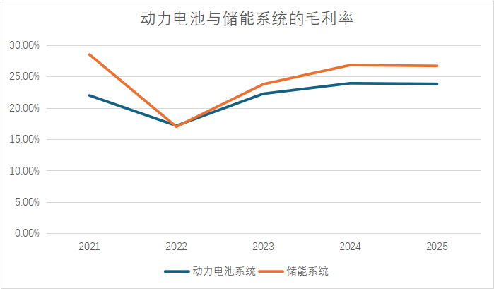 来源：历年年报