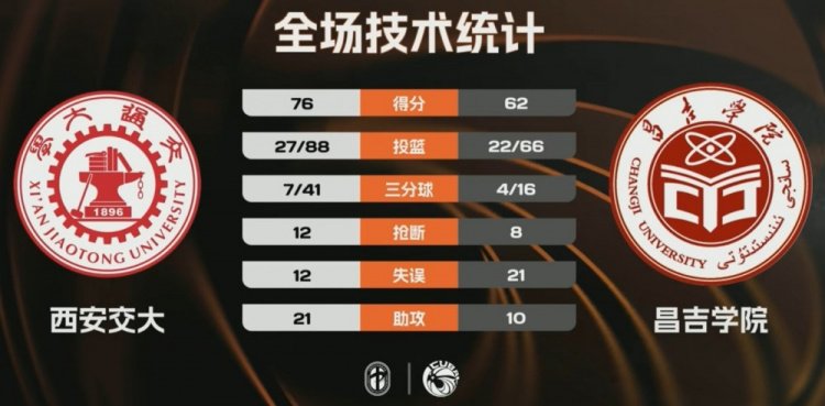 西安交大力克昌吉学院取2连胜 邱冬薏24分10板 艾斯凯尔23分