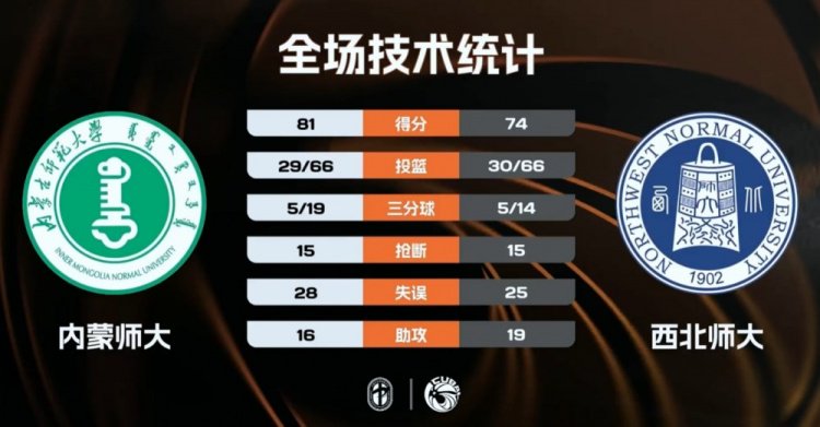 CUBAL-内蒙师大力克西北师大！王舒伟26+6断 宋航宇26+5断