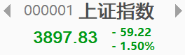 中东一声枪响，A股缩水一千点：3900点失守24小时