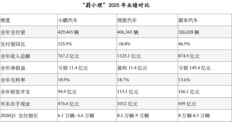 数据来源：各公司2025年报