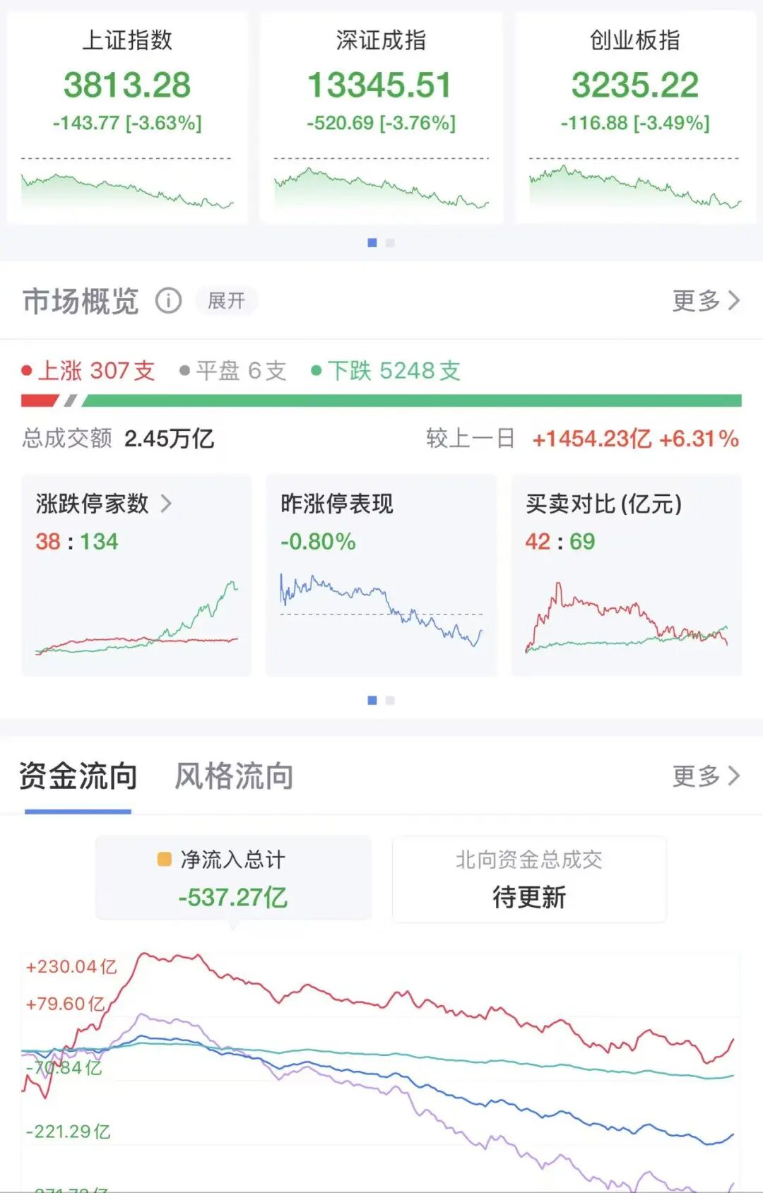 三大指数均跌超3%，上涨个股不足310只｜A股收盘|寒武纪_新浪财经_新浪网