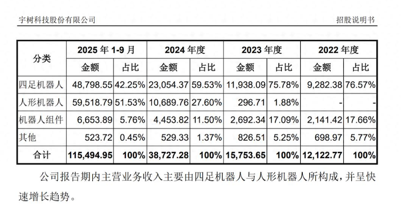 业绩狂飙！宇树科技营收连年高增 持续盈利数亿
