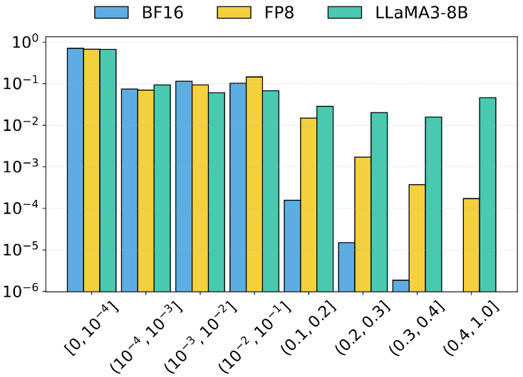 图 3 LLaMA3-70B 模型的 TV 距离分布。可以看出，不同推理方式在尾部有十分明显的概率差异