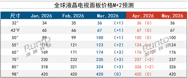 数据来源：洛图科技（RUNTO），单位：美元