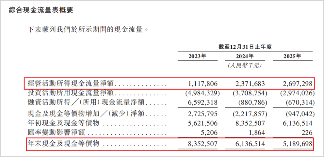 ▲现款流情况，来源：招股书