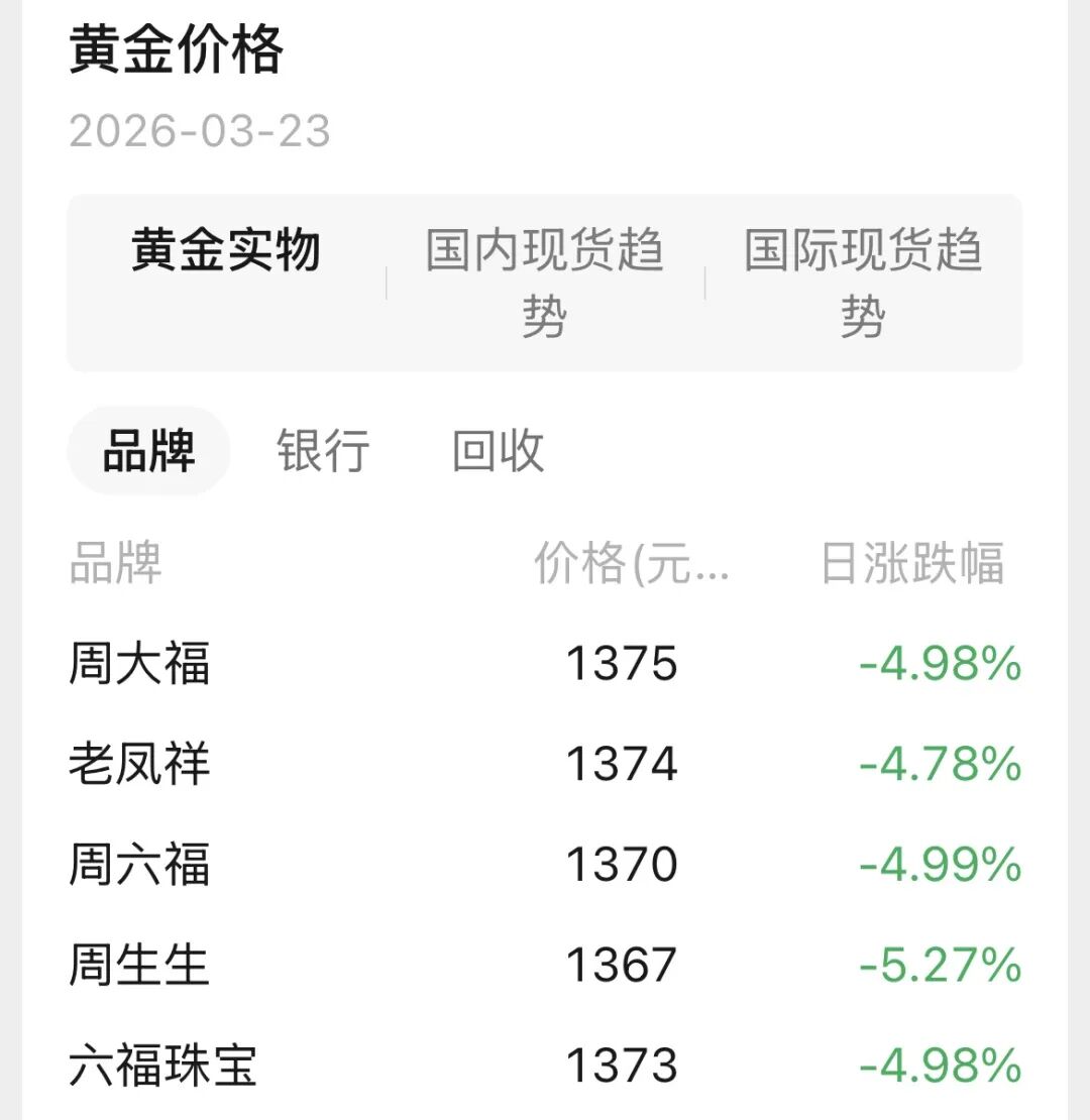 各大黄金品牌商纷繁下调价钱，日跌幅接近5%。 &nbsp; &nbsp; 图源：腾讯理和会