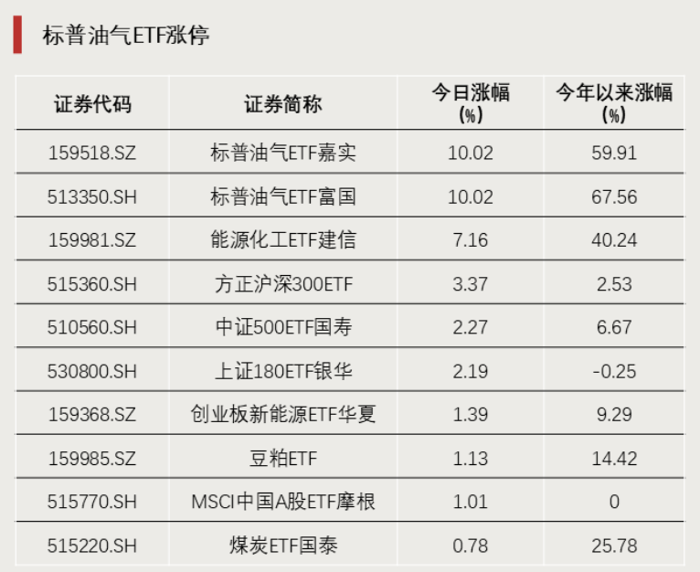 油气类ETF强势涨停 宽基ETF尾盘成交显著放大