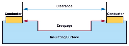 图2.爬电距离和电气间隙的区别 