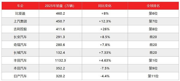 数据来源：各家车企官方产销数据及业绩报告