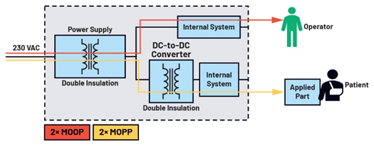 图1.医疗设备功率级设计须符合MOP标准 