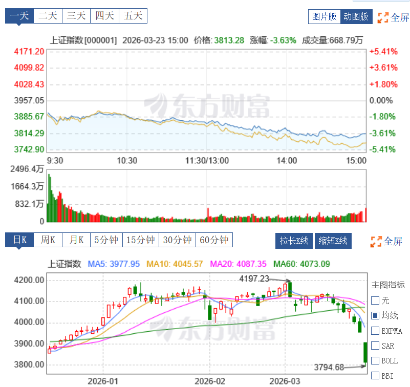 沪指险守3800点，日韩股市大跌，黄金跌8%白银跌10%