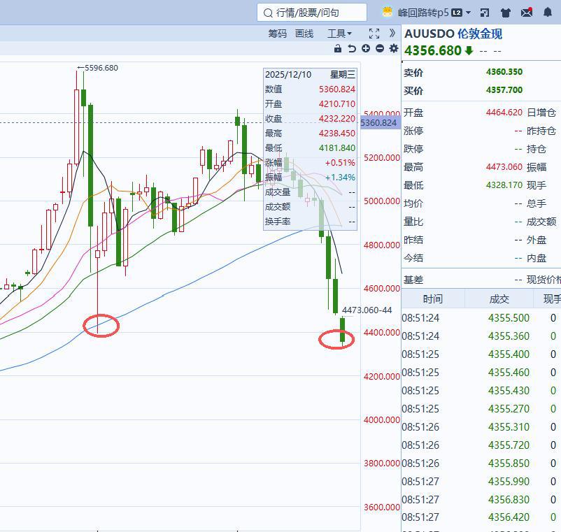 国际现货黄金正式击穿4400美元重要关口，坚守近两月的关键支撑位失守