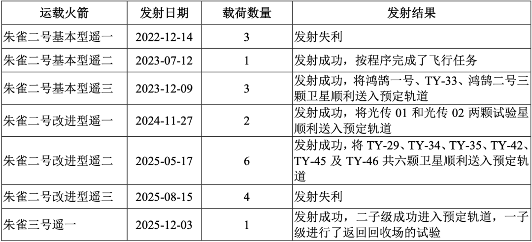 图源 / 蓝箭航天招股书