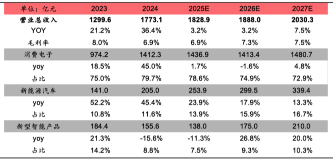 （公司收入构成，中信建投证券）