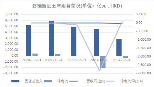 碧桂园近五年营利表现 界面新闻整理制图