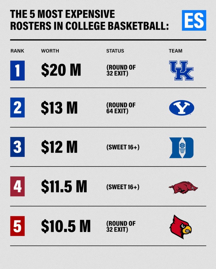 NIL投入最高的5支NCAA球队！肯塔基2000万刀第1 杨百翰第2杜克第3
