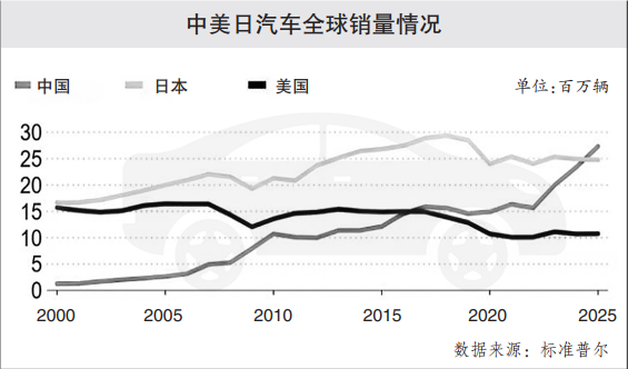 超过日本，2025年中国车首夺“全球销冠”