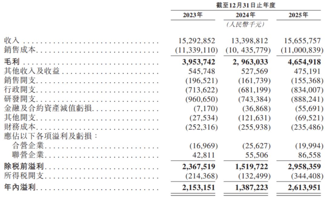 公司经营业绩，图片来源于招股书