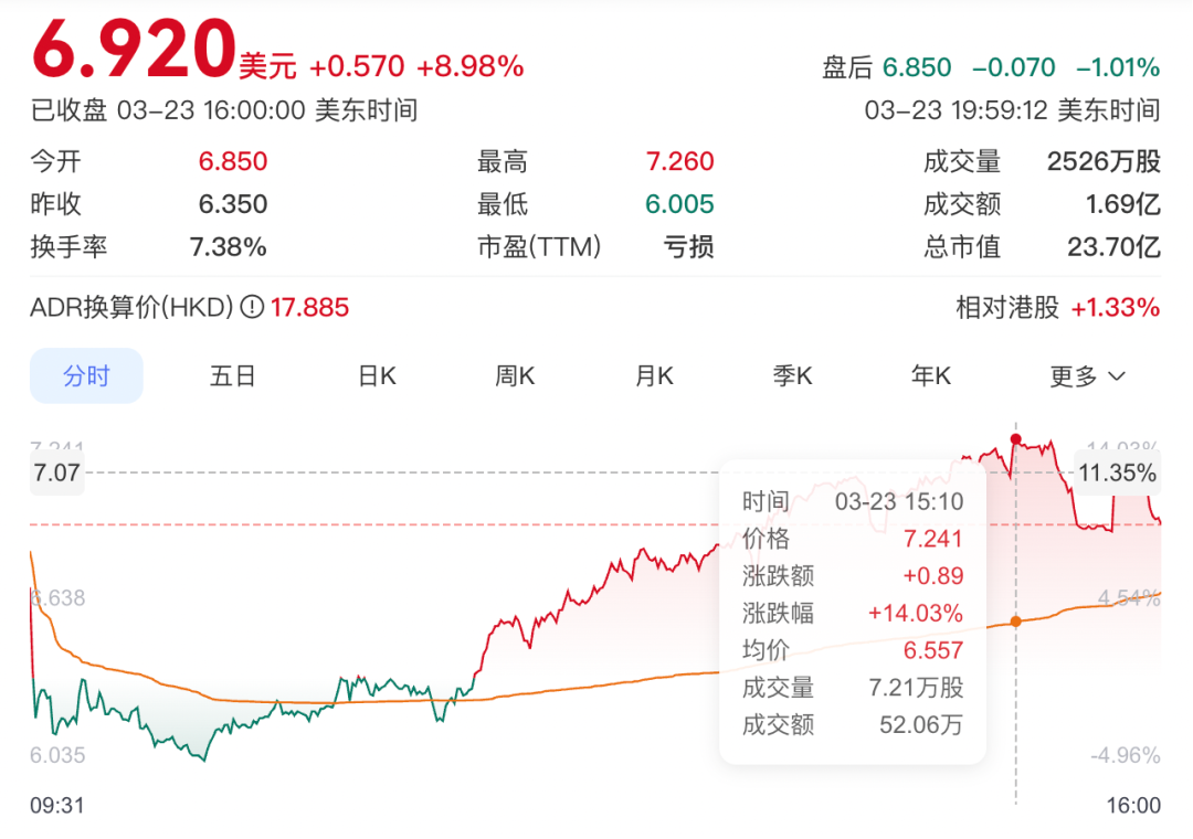 Robotaxi第一股涨疯了！营收暴涨209.6%，股价暴涨8.98%_乐游天下