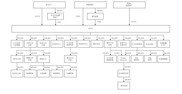 图3：华文在线股权结构