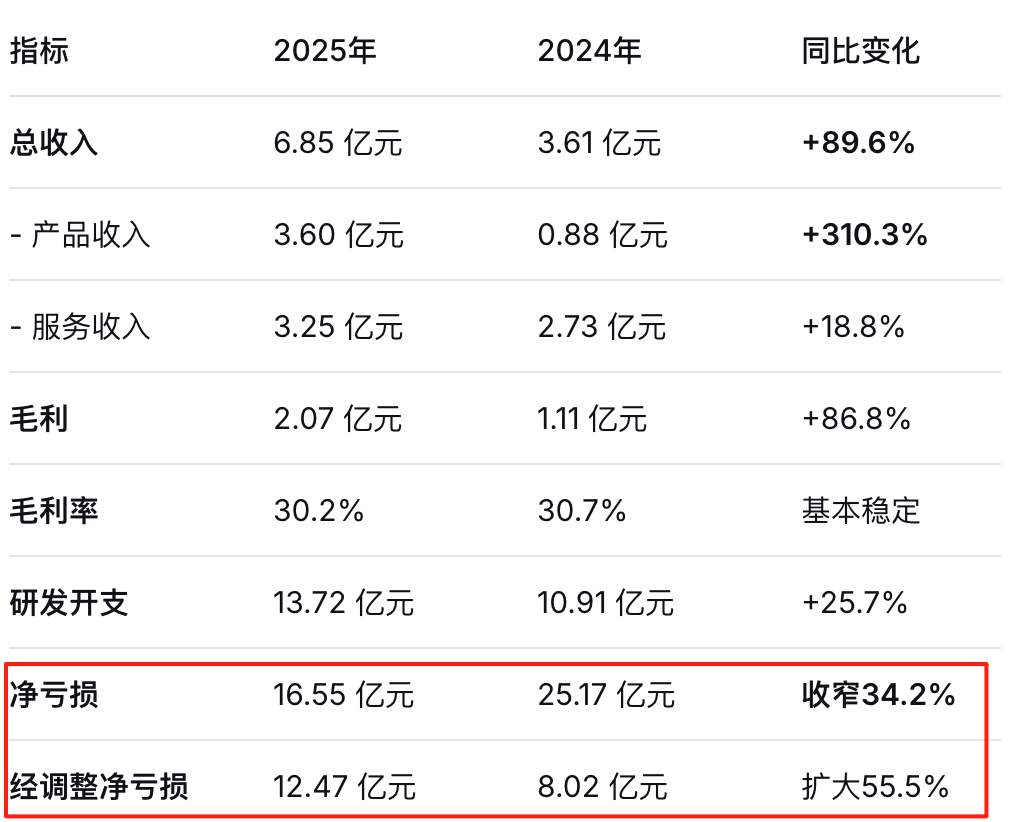 Robotaxi第一股涨疯了！营收暴涨209.6%，股价暴涨8.98%_乐游天下