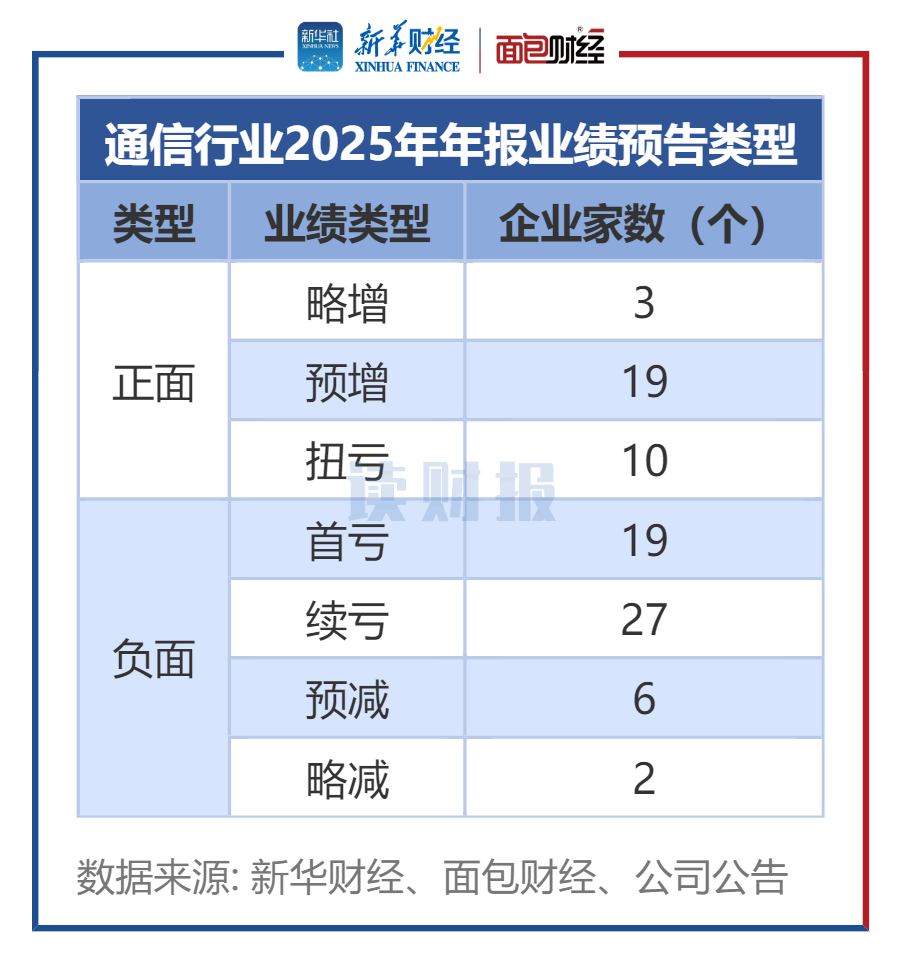 图1：通讯行业2025年年报事迹预报类型