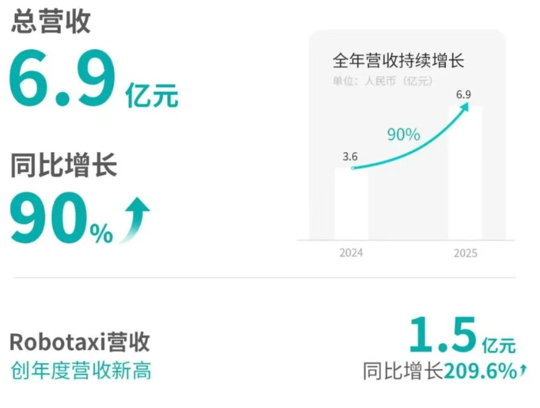 Robotaxi第一股涨疯了！营收暴涨209.6%，股价暴涨8.98%_乐游天下