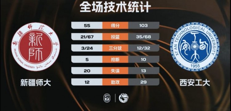 CUBAL-西安工大7人上双48分狂胜新疆师大 曲乾铭16+8+7