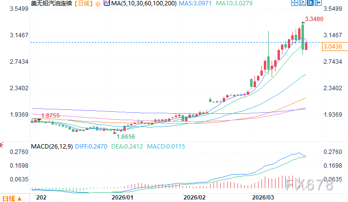 好意思无铅汽油联络日线图 开头：易汇通