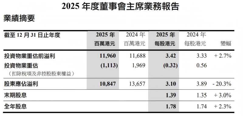 长实集团2025年财报截图