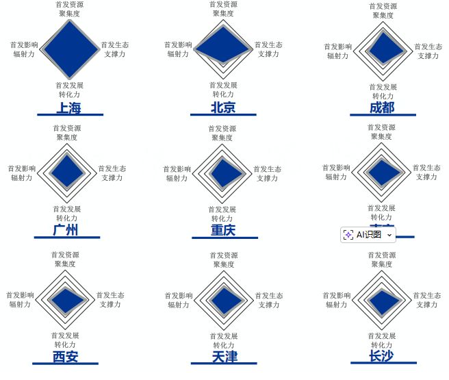 全国首个城市首发经济指数发布 沪京蓉综合得分领跑全国|首发经济指数报告_新浪财经_新浪网