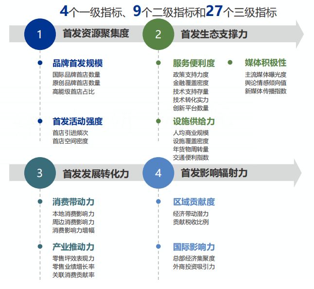 全国首个城市首发经济指数发布 沪京蓉综合得分领跑全国|首发经济指数报告_新浪财经_新浪网