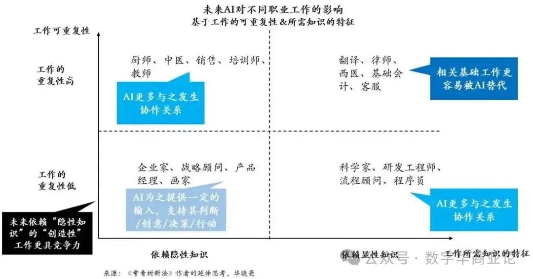 图6. 未来AI对不同职业工作的影响