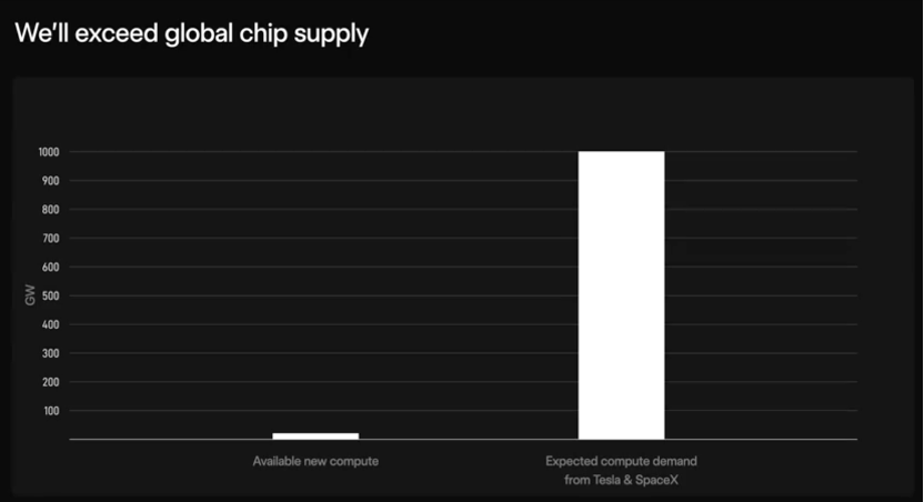 特斯拉和SpaceX算力需求远超当前供应