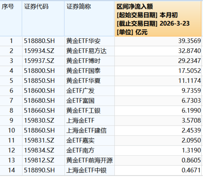 2026年3月国内黄金ETF净流入额（数据来源：Wind，截至3月23日）