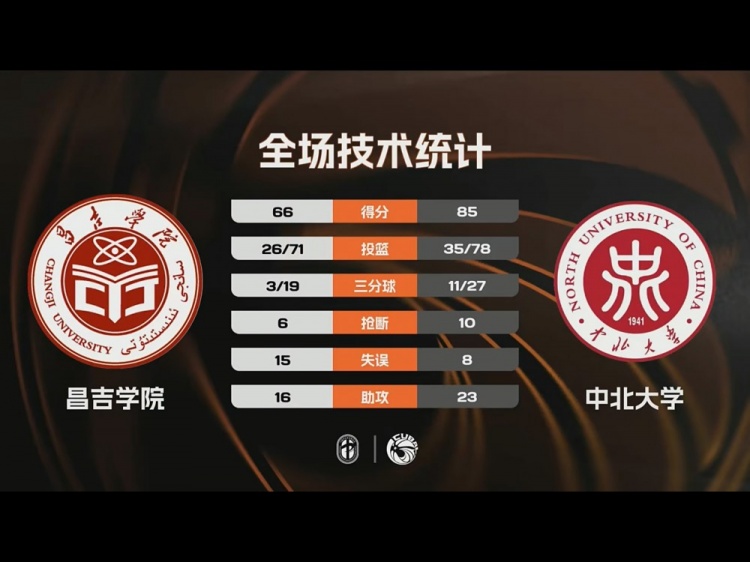 CUBAL-中北大学大胜昌吉学院 李子超33分 艾斯凯尔22+8