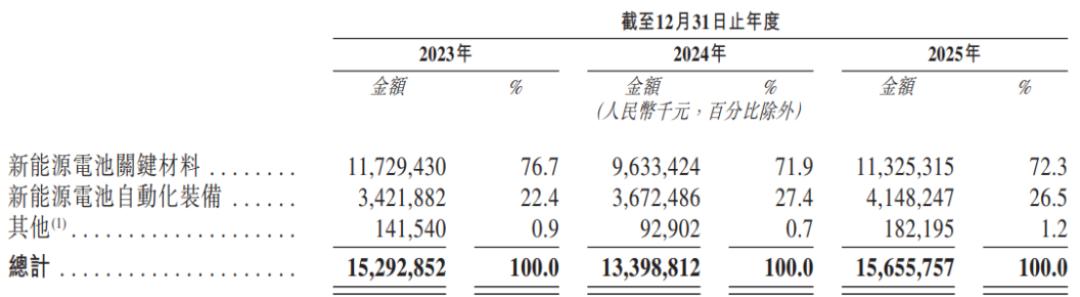 按产品类型划分的收入明细，图片来源于招股书