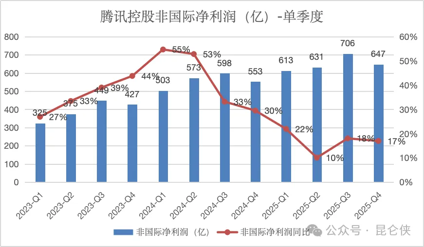 腾讯2025 年财报深度解读:增长依旧强劲,市场在害怕什么?|AI_新浪财经_新浪网