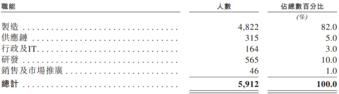 截至2025年底公司按职能划分的员工明细，图片来源于招股书