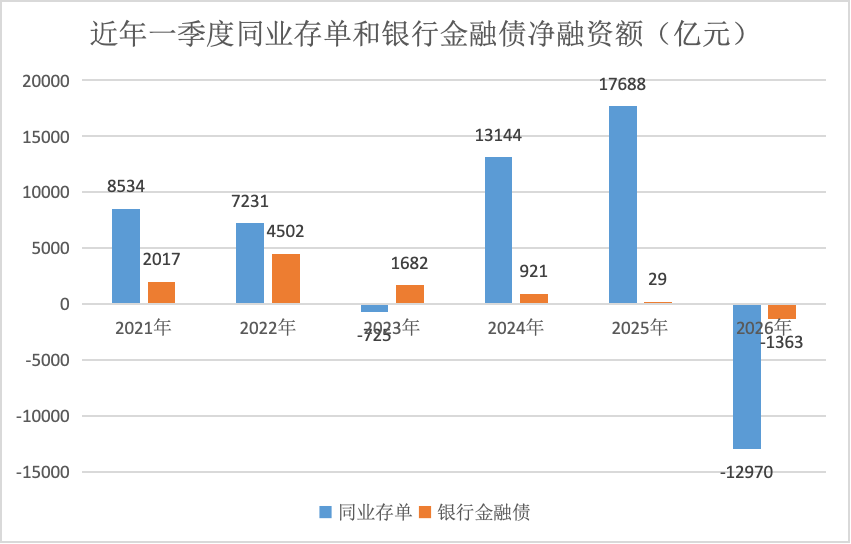 界面新闻记者根据同花顺 iFinD数据制图