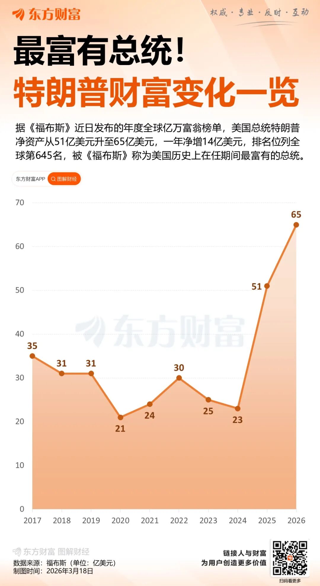 特朗普被《福布斯》称为好意思国历史上在职时代最宽裕的总统。图源：东方资产网
