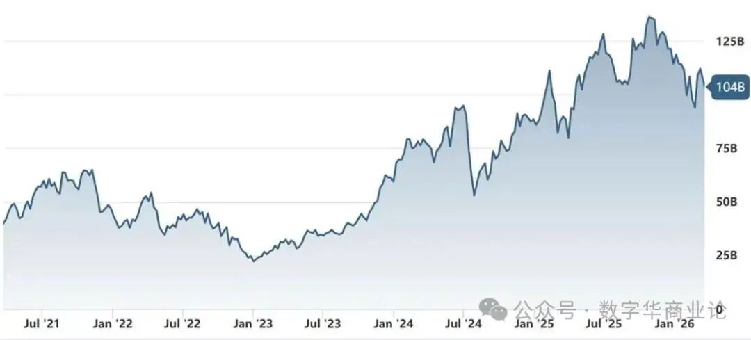 图4. CrowdStrike的市值变化（2021-2026）（来源：Stockanalysis.com）