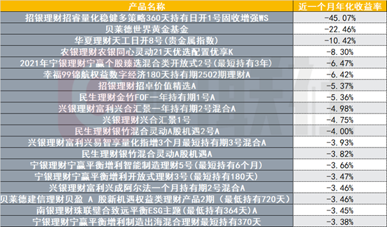 （资料来源：Wind数据，财联社整理）