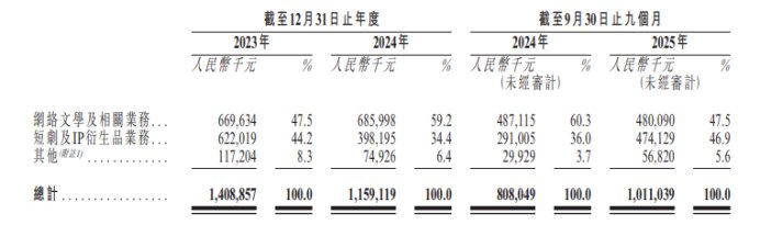图2：华文在线收入结构