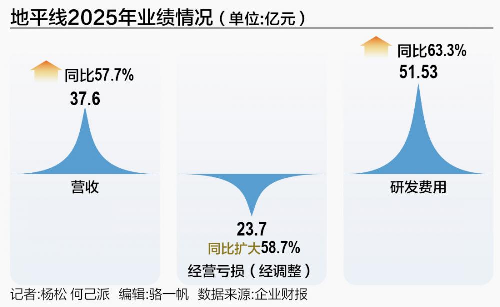 一年烧掉23个亿，地平线寻求错位突围