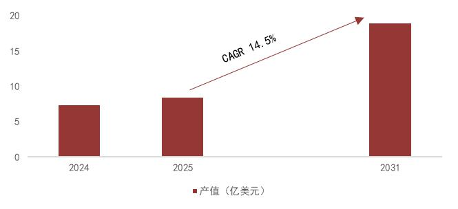 资料来源：Global Info Research，山西证券研究所
